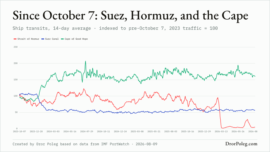 Ship transits since October 7
