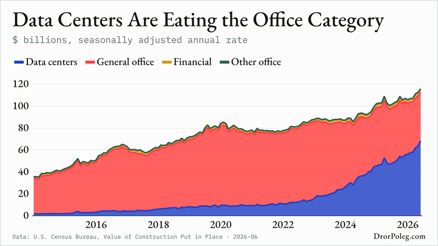 U.S. private construction spending in billions: data-center building climbs from near zero to more than half the office category, while general office stays flat.