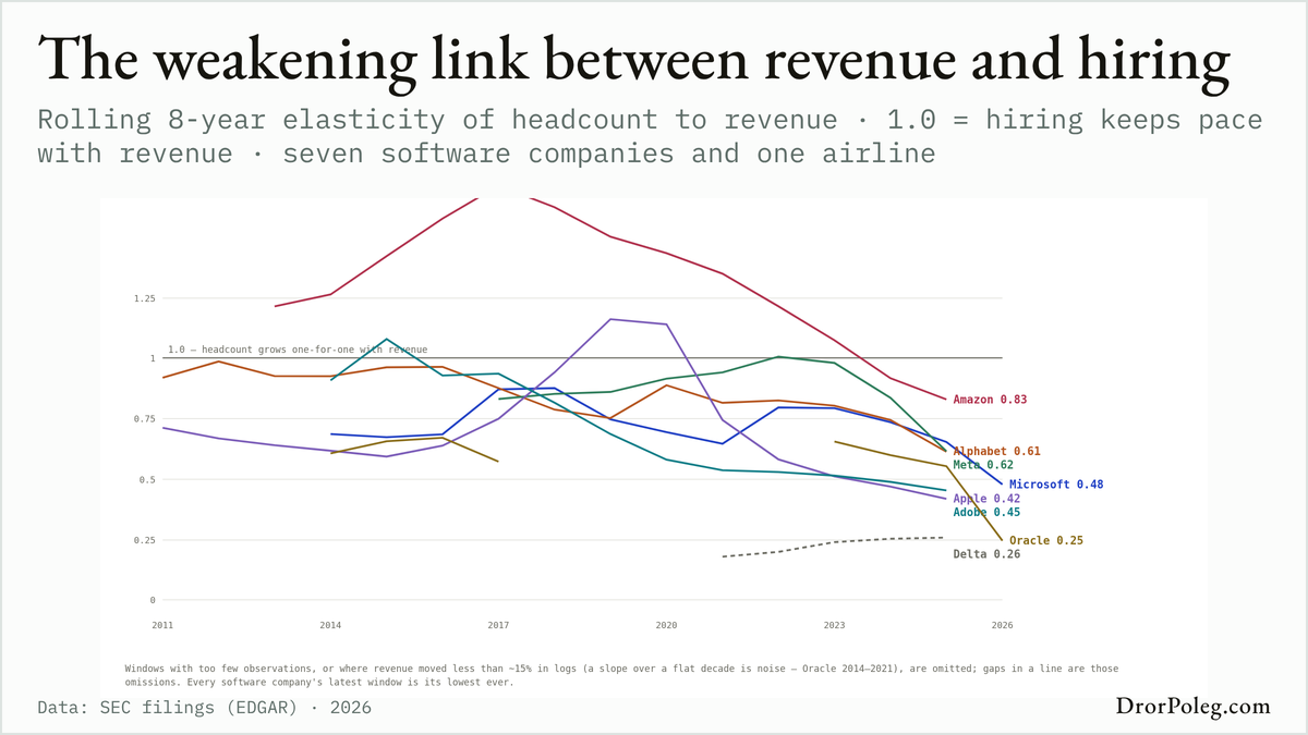 Tech's Changing Relationship Between Employment and Growth