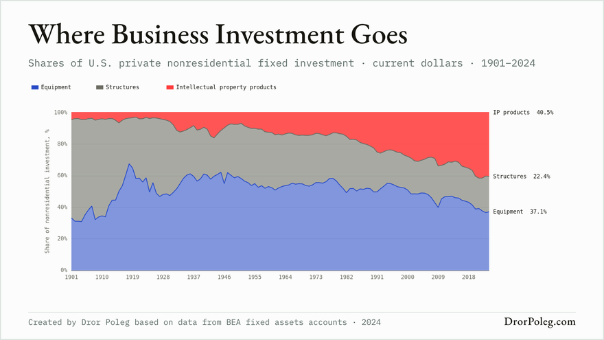 Where business investment goes