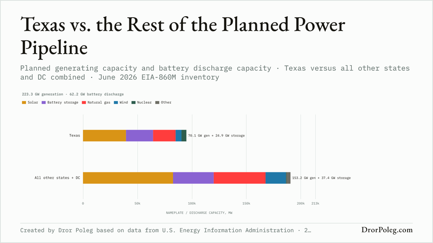 Texas vs. the rest of the planned power pipeline