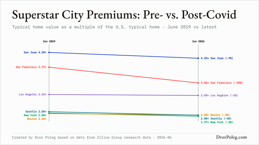 Superstar city premiums, pre- vs post-Covid