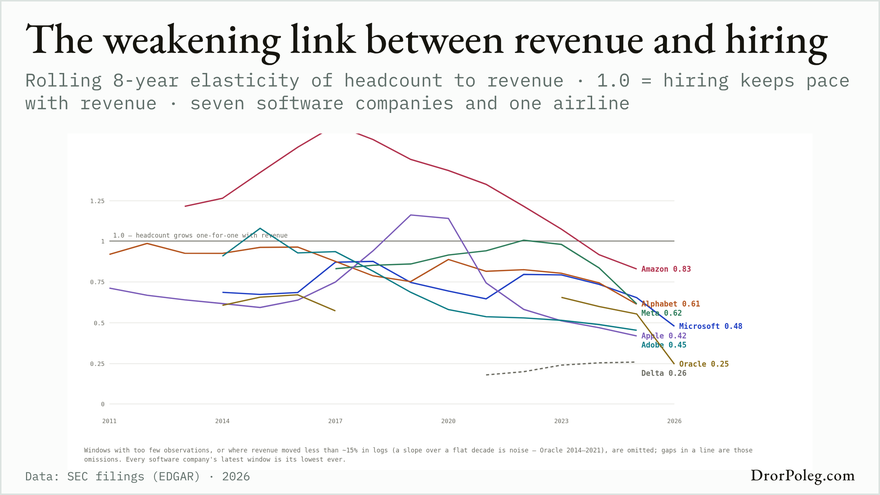 Tech’s Changing Relationship Between Employment and Growth
