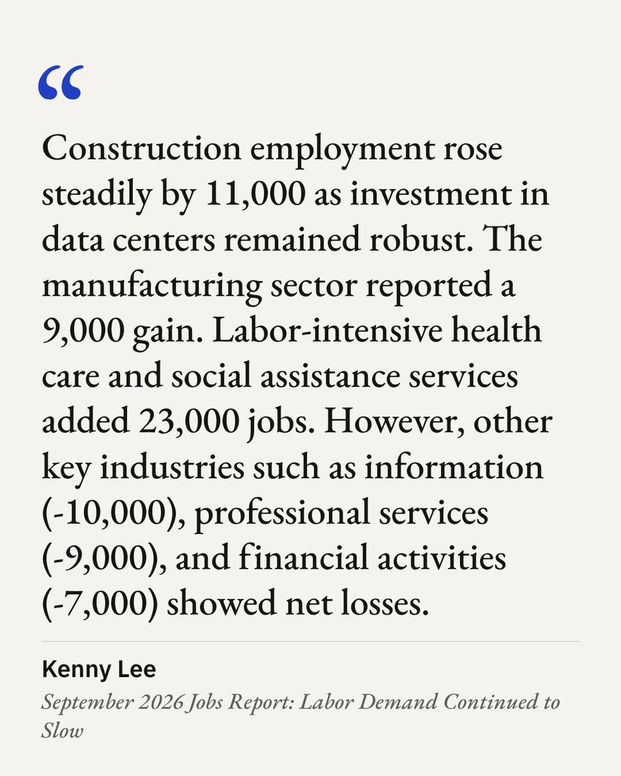 “Construction employment rose steadily by 11,000 as investment in data centers remained robust. The manufacturing sector reported a 9,000 gain. Labor-intensive health care and social assistance services added 23,000 jobs. However, other key industries such as information (-10,000), professional services (-9,000), and financial activities (-7,000) showed net losses.” — Kenny Lee, September 2026 Jobs Report: Labor Demand Continued to Slow