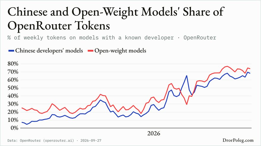 Chinese and Open-Weight Models' Share of OpenRouter Tokens