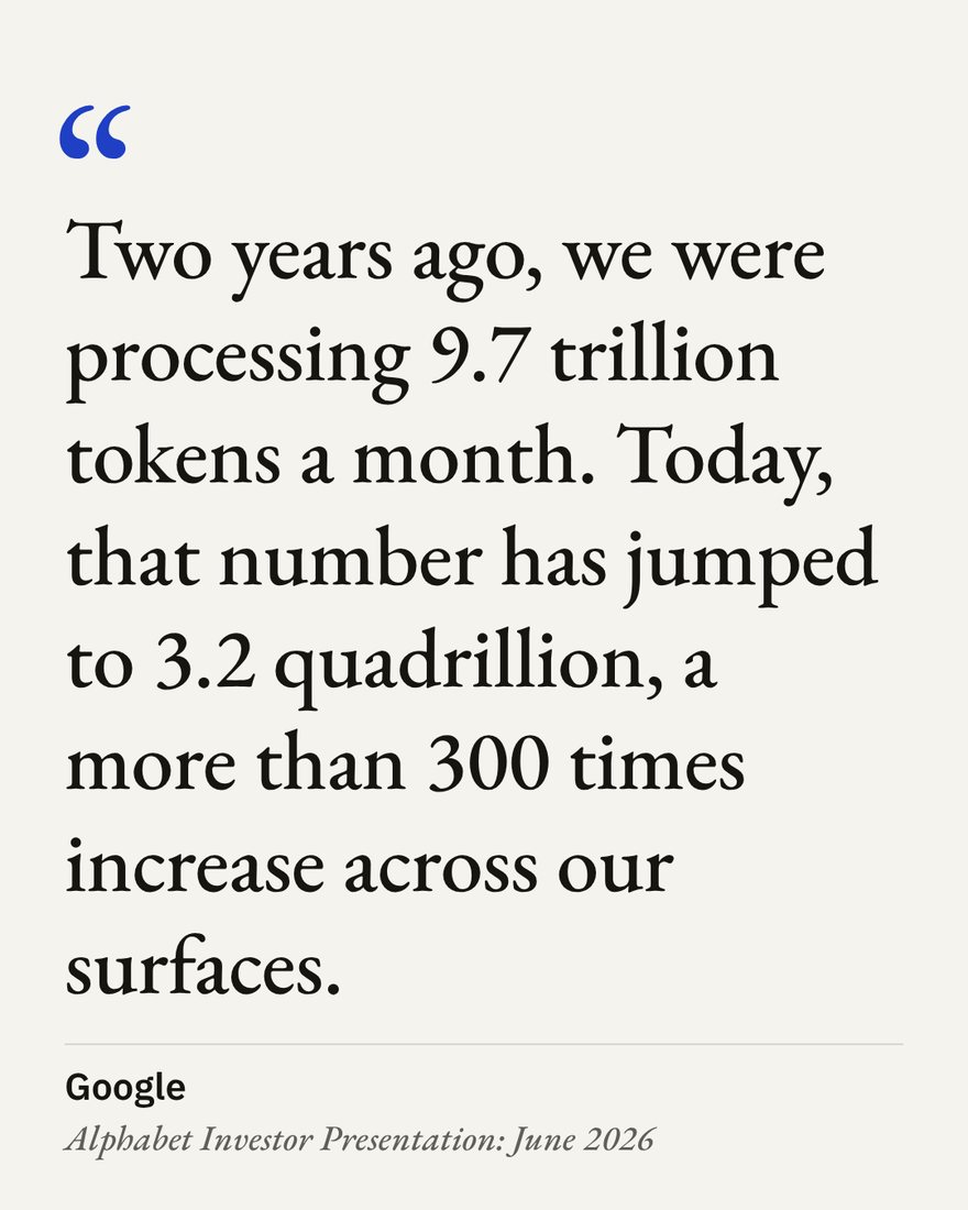 “Two years ago, we were processing 9.7 trillion tokens a month. Today, that number has jumped to 3.2 quadrillion, a more than 300 times increase across our surfaces.” — Google, Alphabet Investor Presentation: June 2026