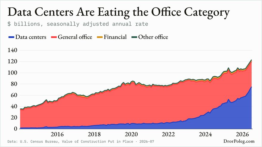 Data Centers Are Eating the Office Category