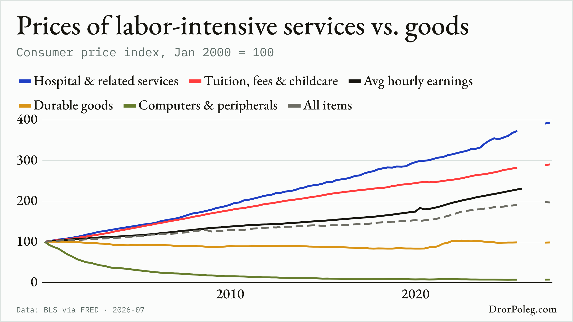 Prices of labor-intensive services vs. goods